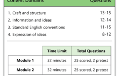Sat Reading Practice Test (Updated 2025) regarding Sat Reading Comprehension Worksheets