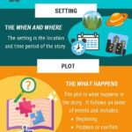 K 2 Literary Elements Infographic3Six5 Learning | Tpt Regarding Curious Mind Reading Comprehension Worksheets